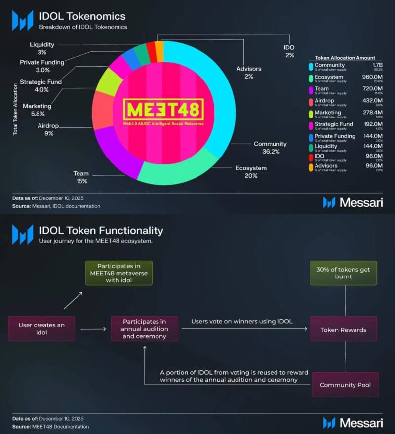 MEET48 and Messari Publish Research Report on the Comprehensive Overview of MEET48