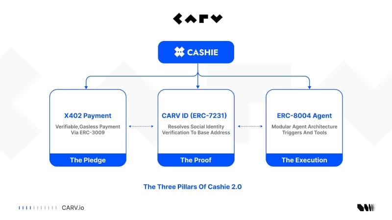CARV Deep Dive: Cashie 2.0 Integrated x402, Turning Social Capital Into On-Chain Value