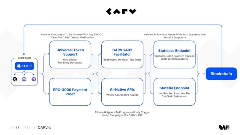 CARV Deep Dive: Cashie 2.0 Integrated x402, Turning Social Capital Into On-Chain Value