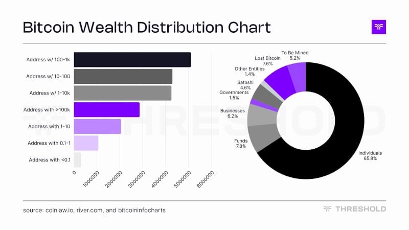 Threshold Network Simplifies Bitcoin Onchain Access With Direct and Gasless tBTC Minting