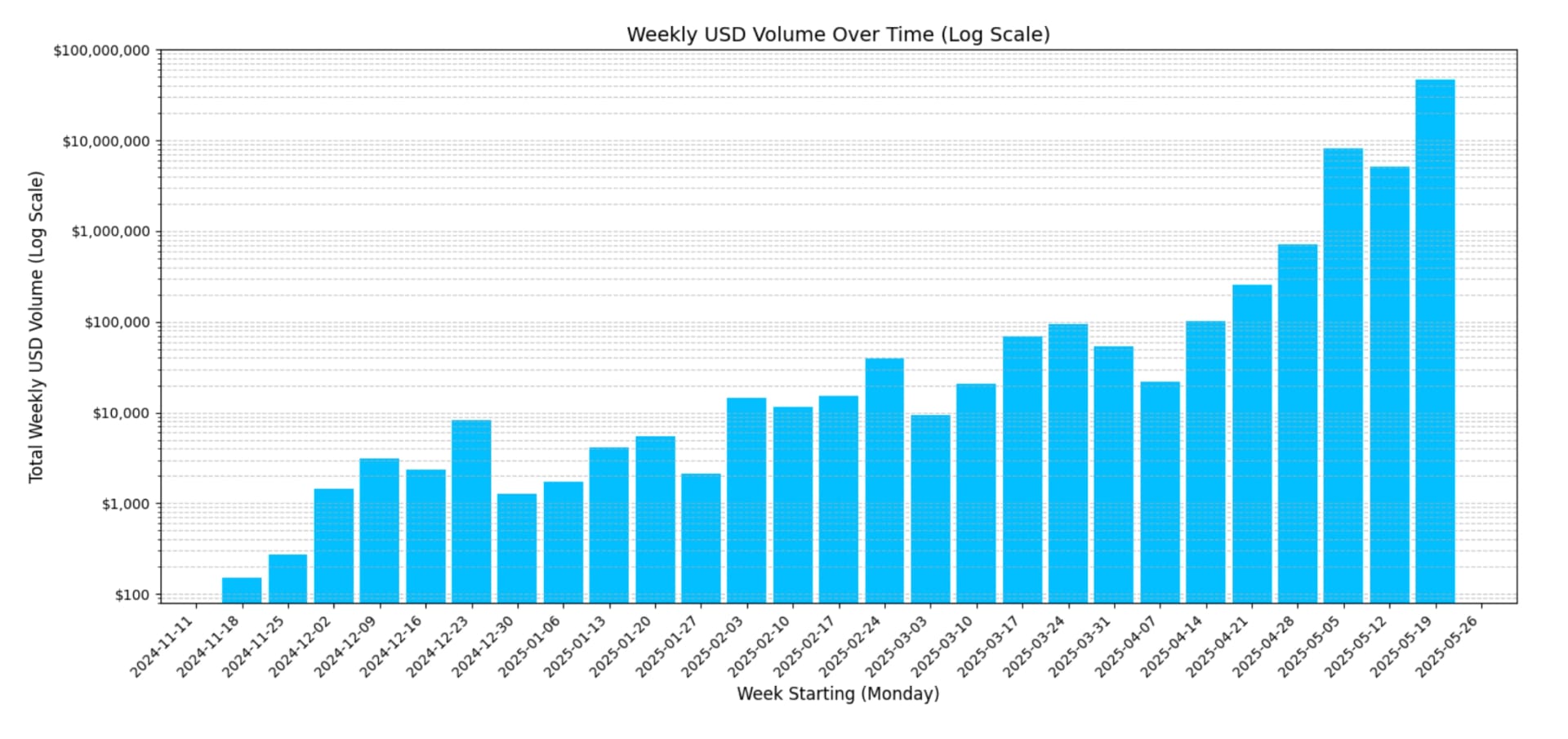 $100mn volume & Season 1 momentum.