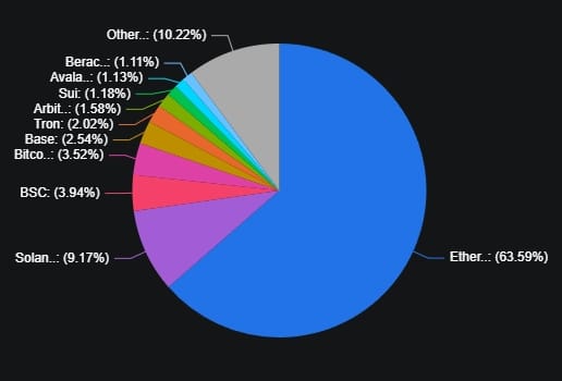 Ethereum (blue) continues to dominate the DeFi market. Source: DefiLlama.