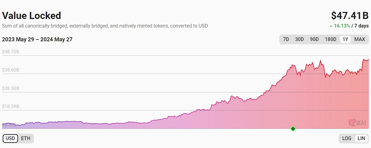 L2BEAT Ethereum Layer 2 deposits in USD