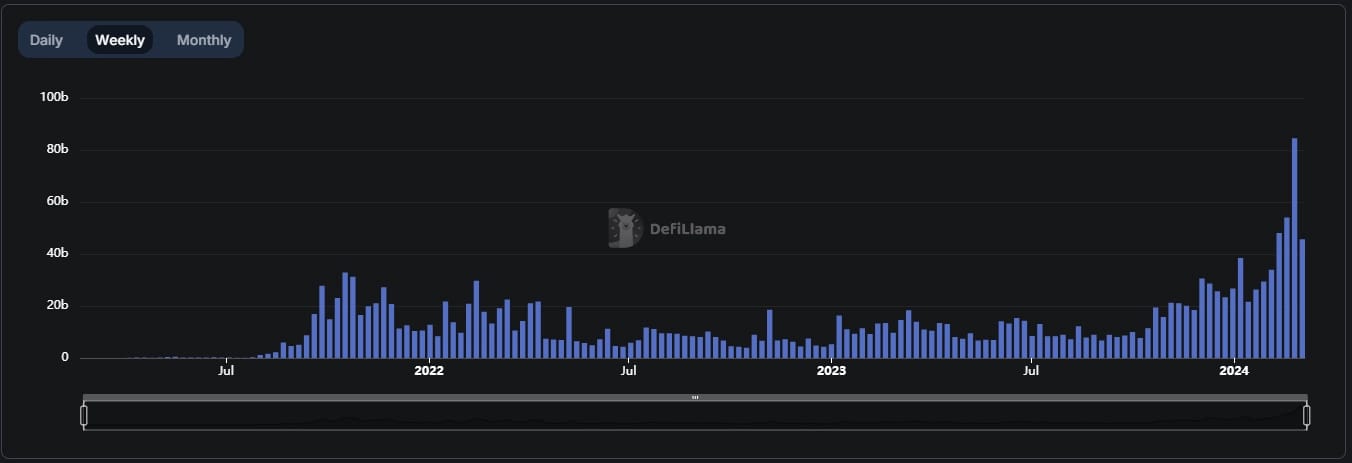 The weekly volume for decentralised derivative protocols