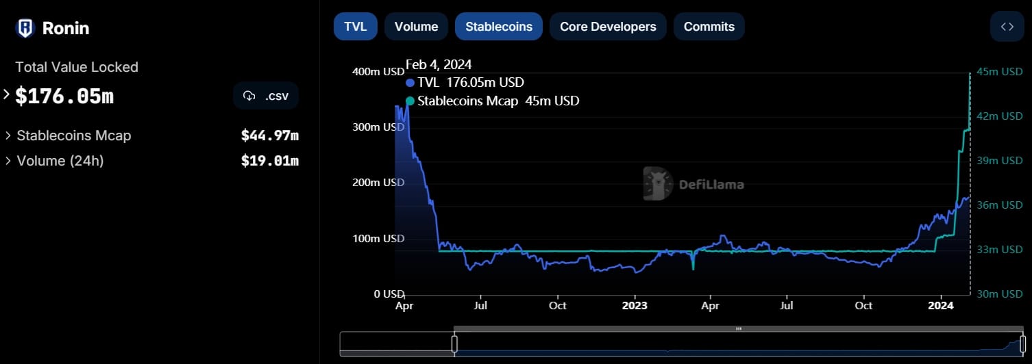 Ronin blockchain TVL and stablecoin market cap
