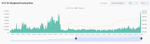 Open interest reflects market participants’ total outstanding futures contracts.

Credit: CoinGlass