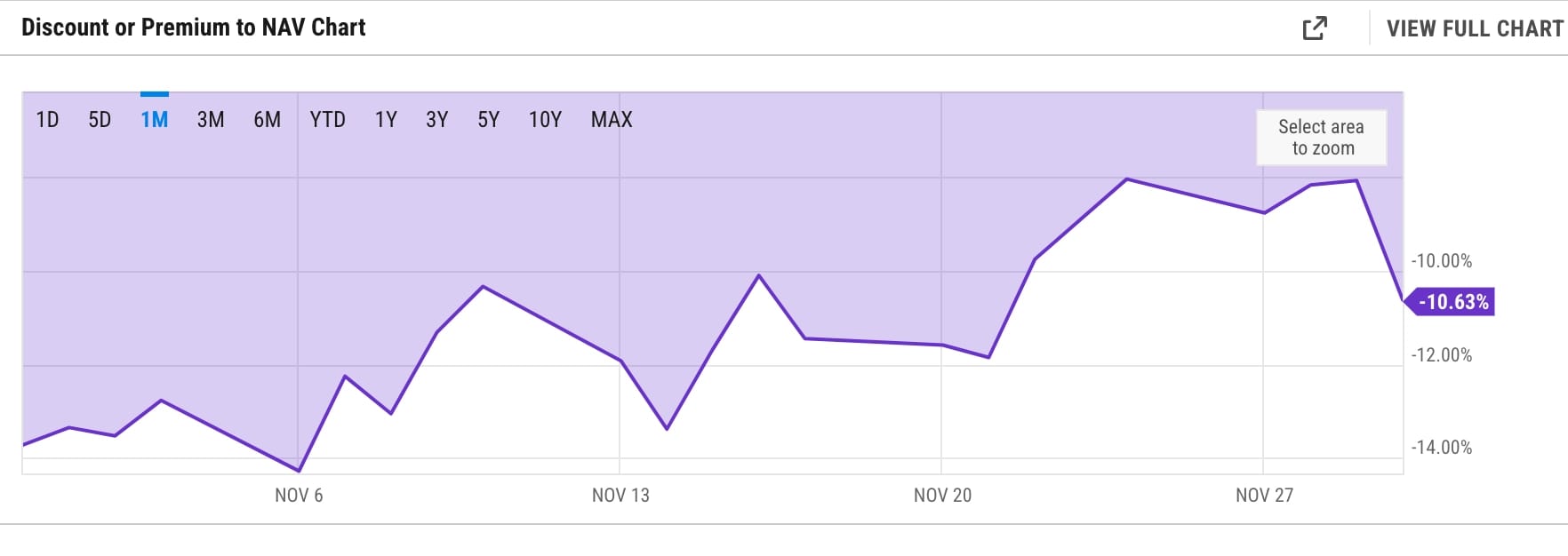GBTC discount to net asset value.