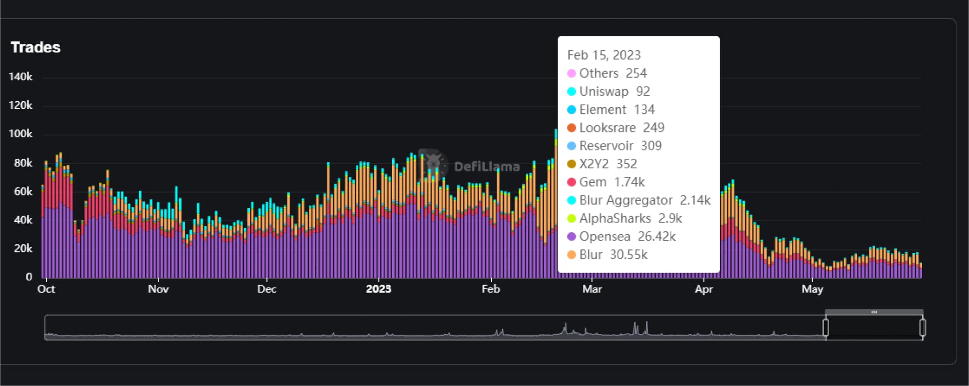 Graphs - Exploring NFT Data with DefiLlama