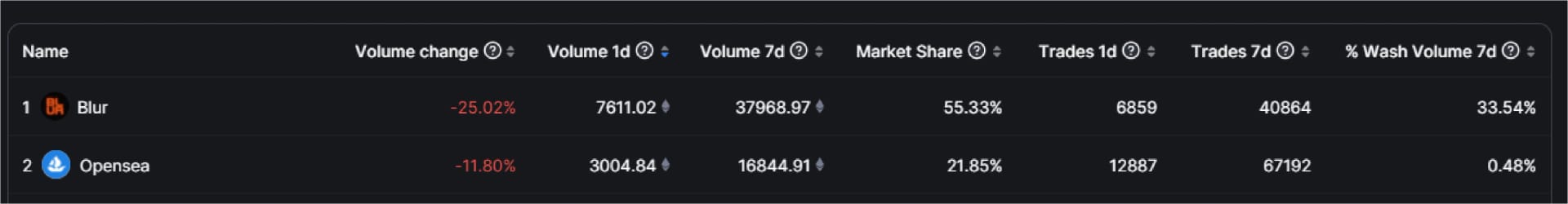 Graphs - Exploring NFT Data with DefiLlama