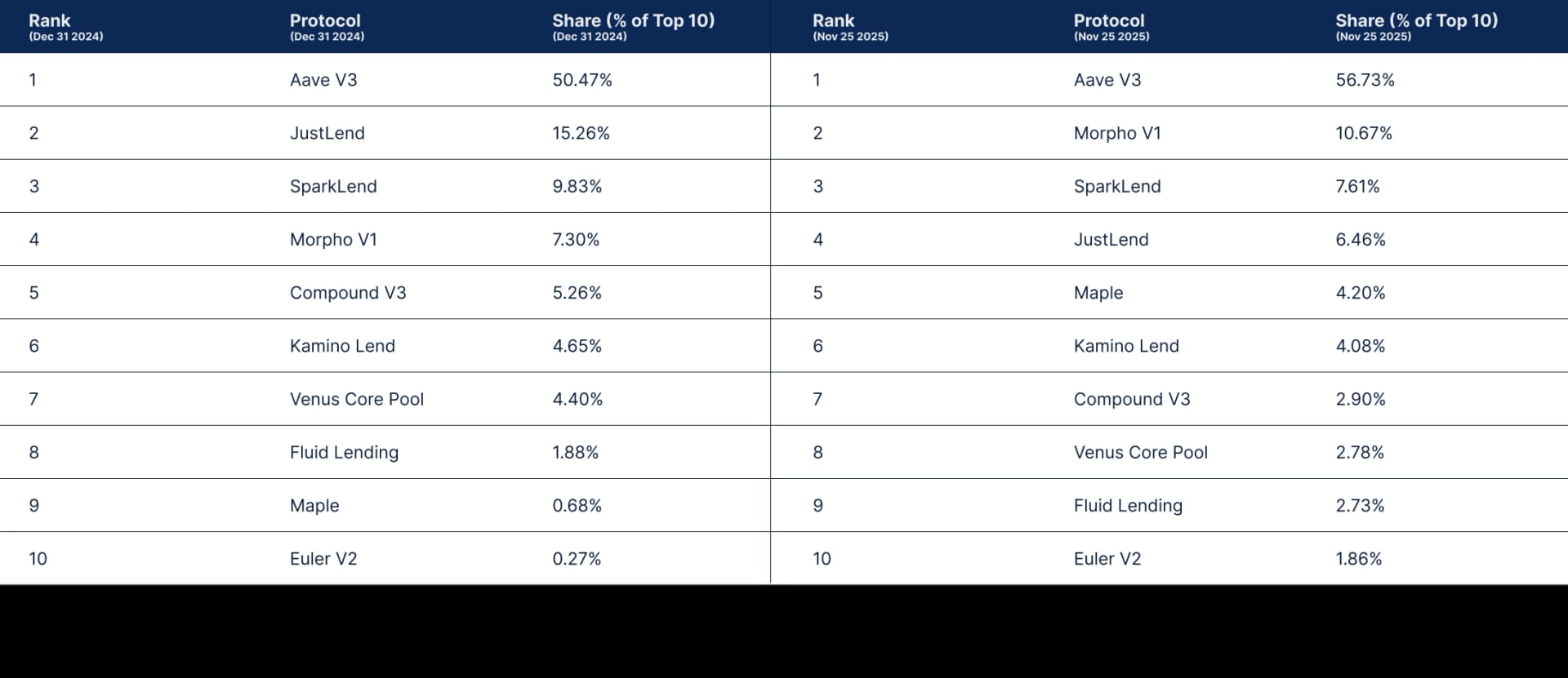 State of DeFi - Credit, Yield, Staking, Restaking, And RWA Collateral.