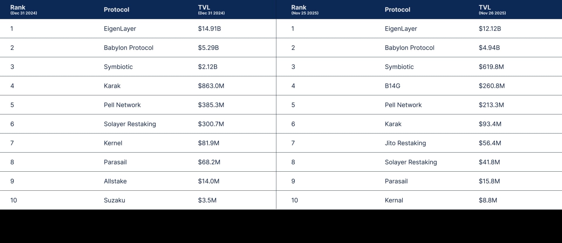 State of DeFi - Credit, Yield, Staking, Restaking, And RWA Collateral.