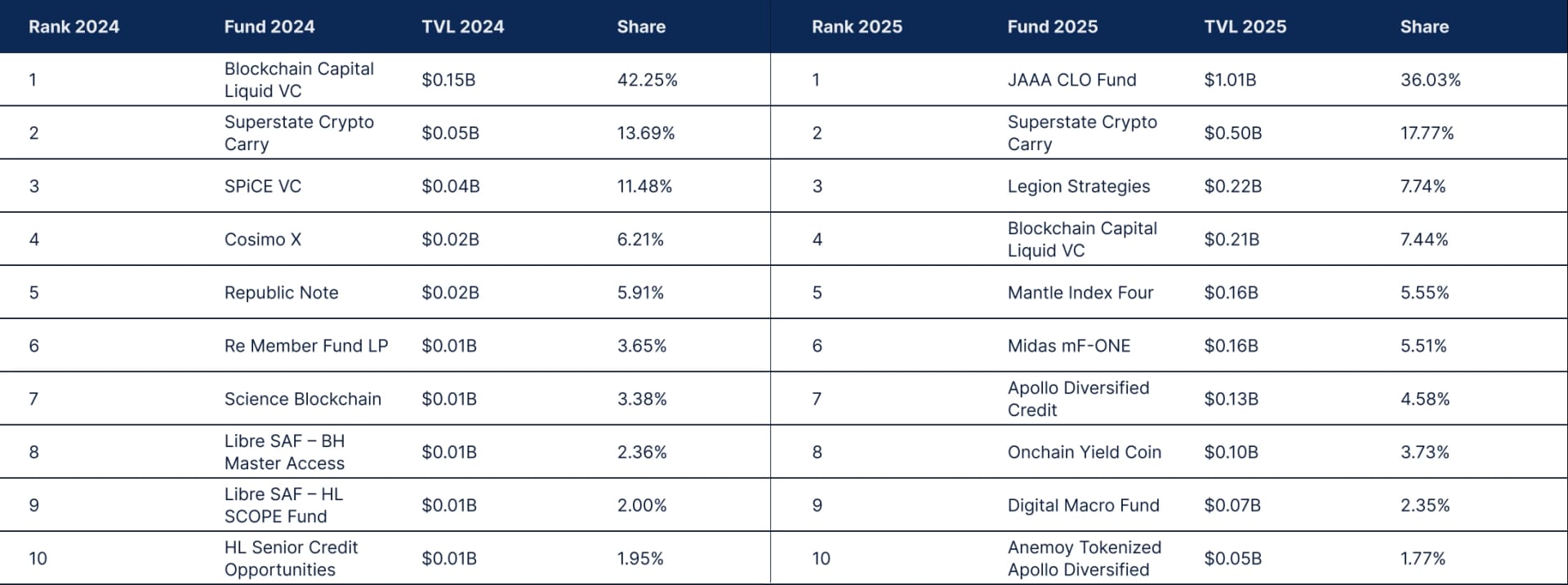 State of defi - Credit yield - table p62 fix