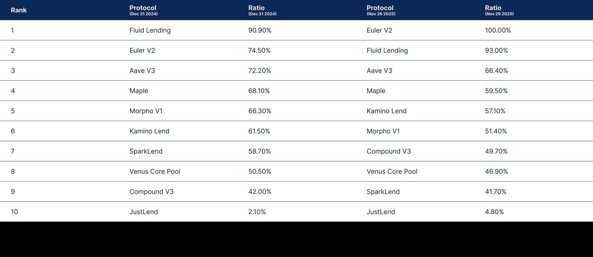 State of DeFi - Credit, Yield, Staking, Restaking, And RWA Collateral.