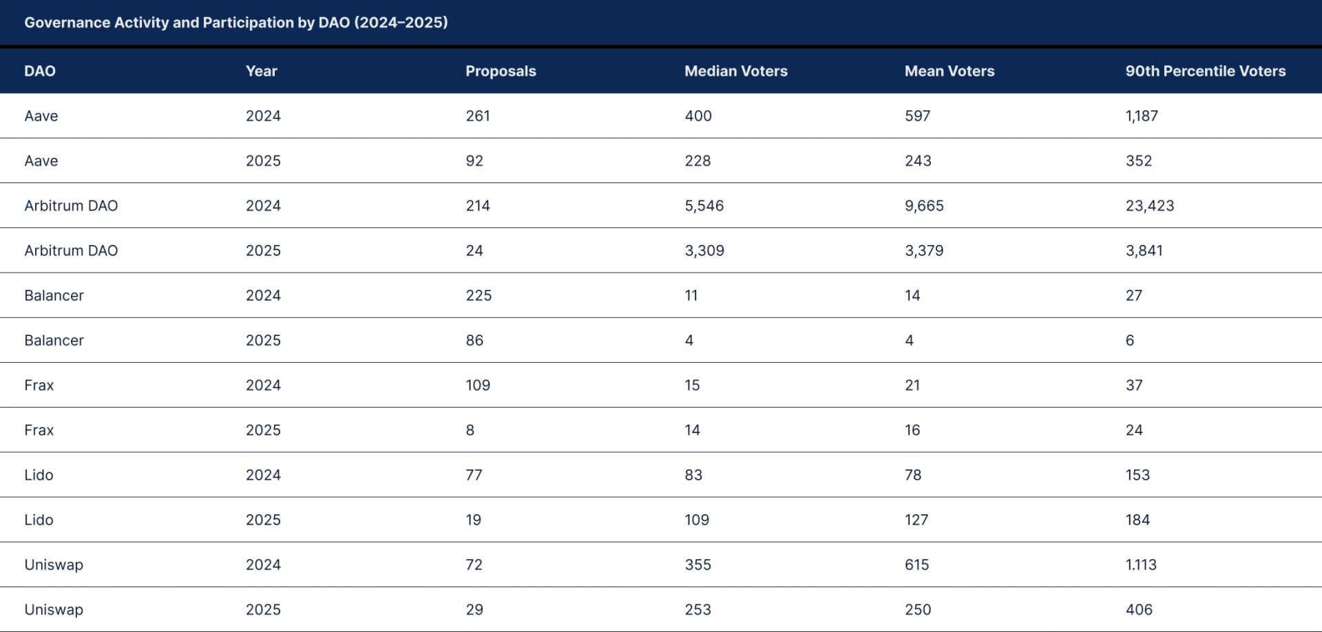 State of DeFI 2025 - Governance, Token Design, And Airdrops.