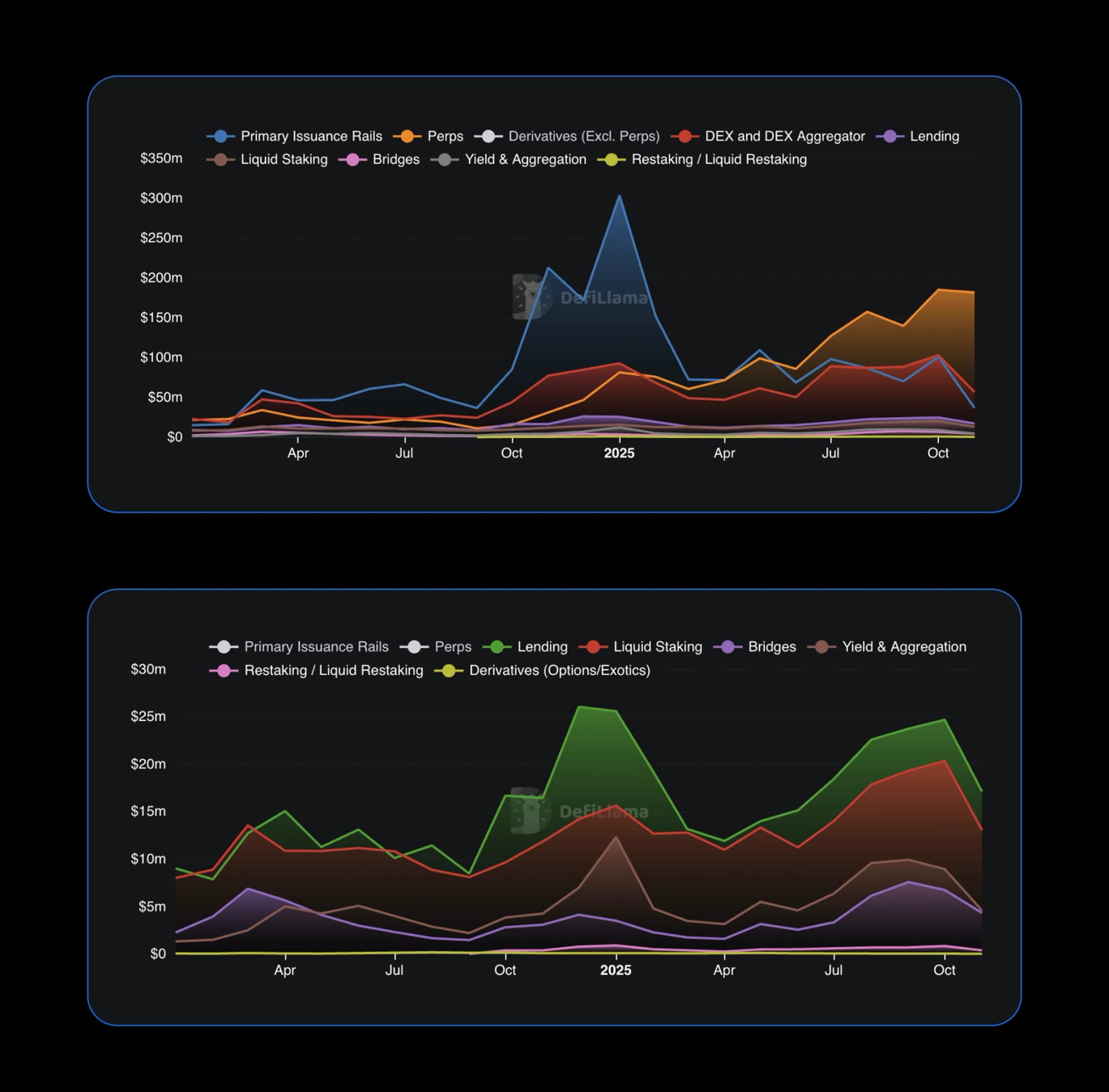 State of DeFi 2025 - Capital And Revenue Map.