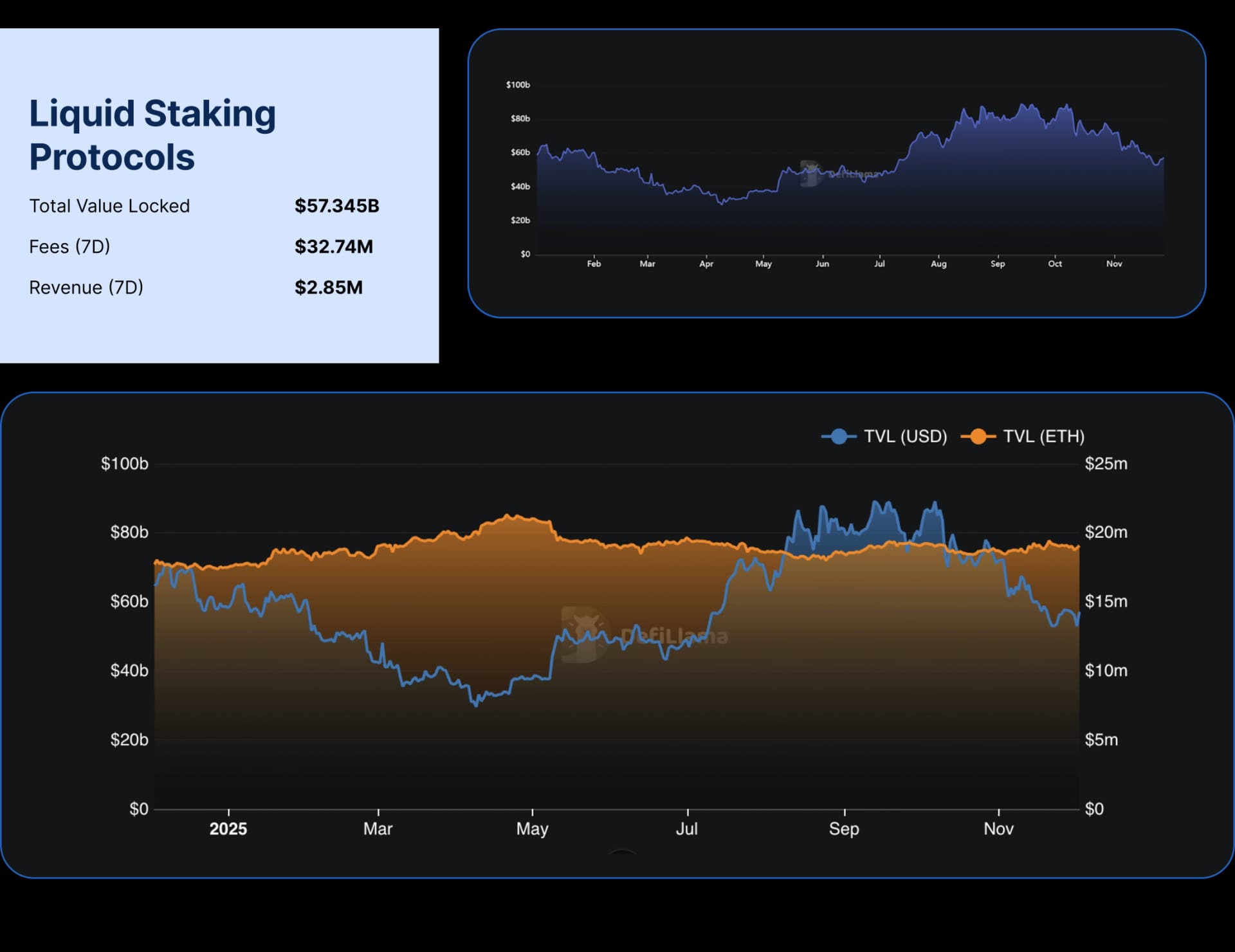 State of DeFi - Credit, Yield, Staking, Restaking, And RWA Collateral.