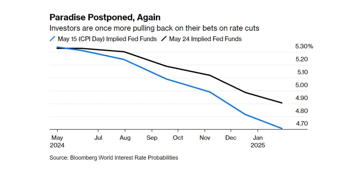 rates cuts
