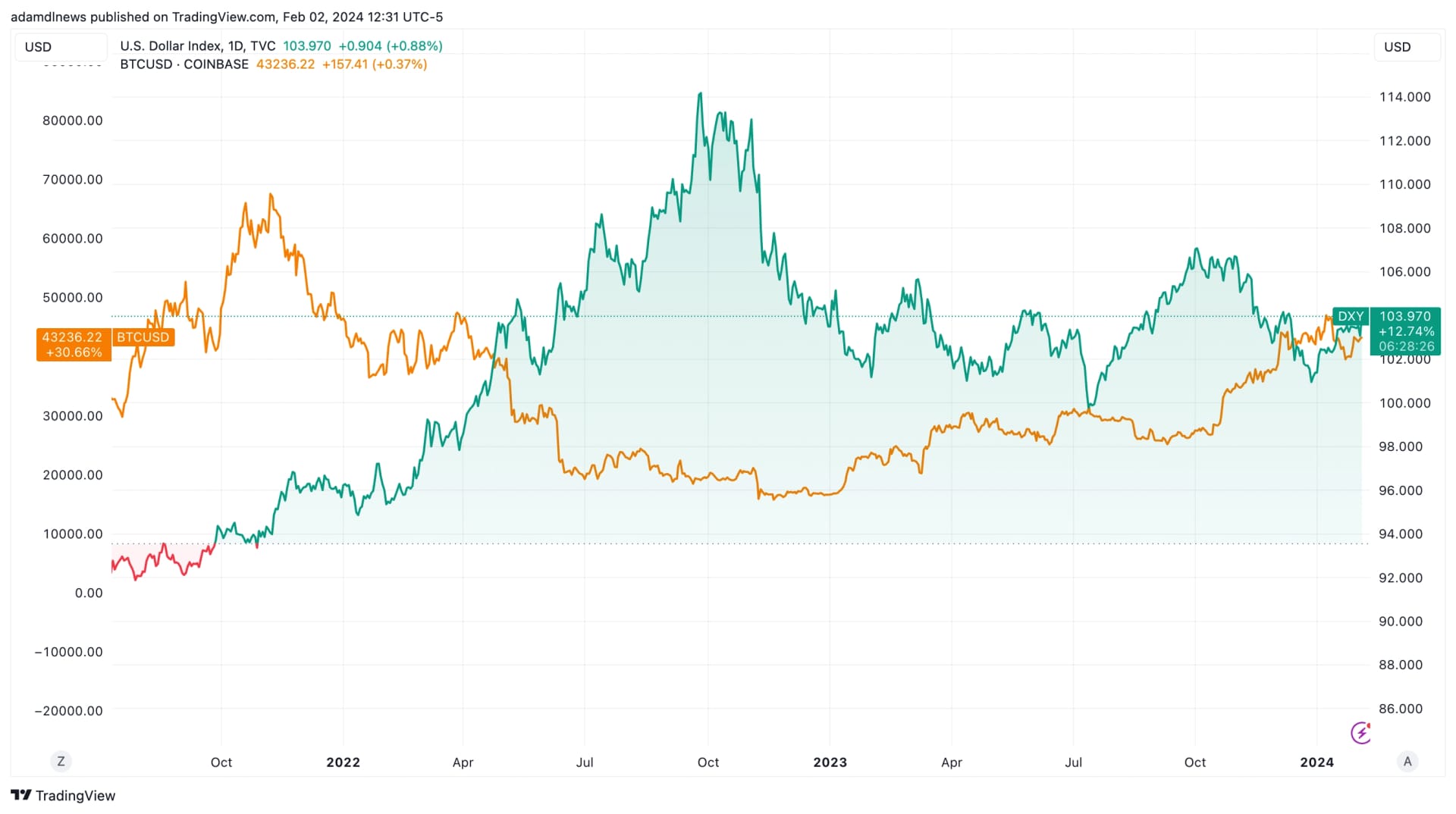 DXY
