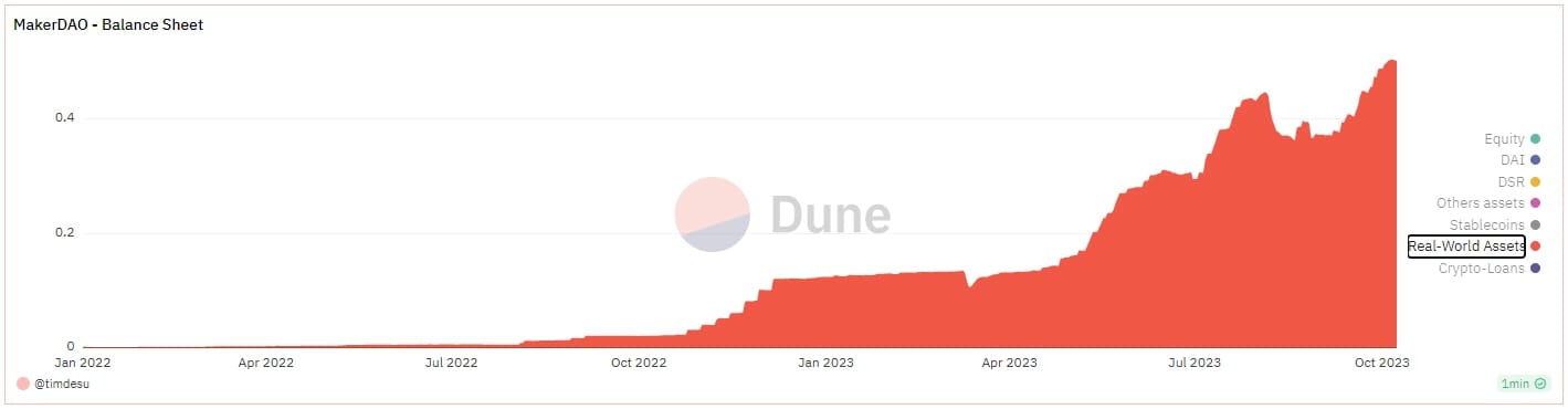 Real world assets on MakerDAO's balance sheet