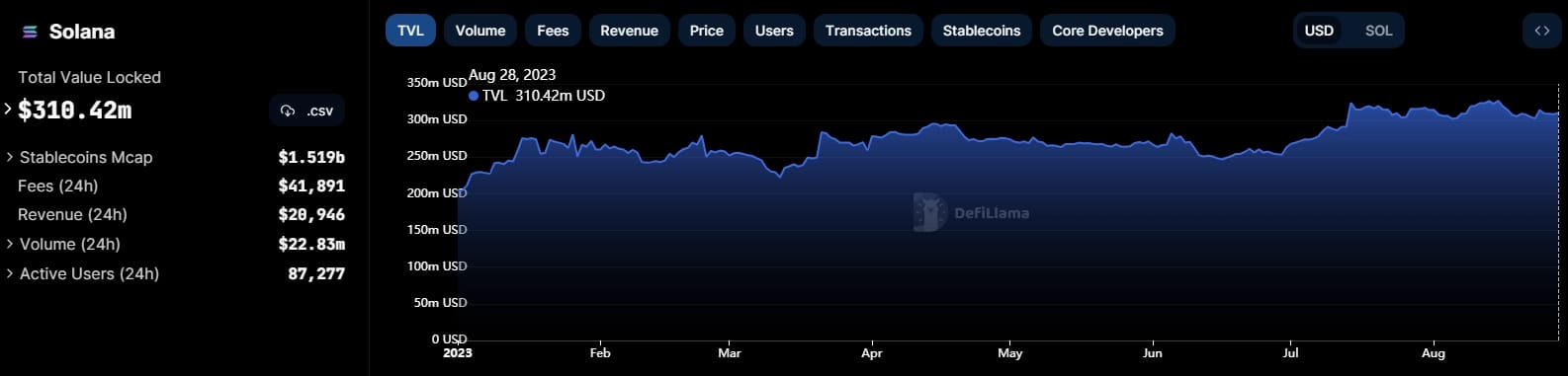 Solana TVL increases in 2023
