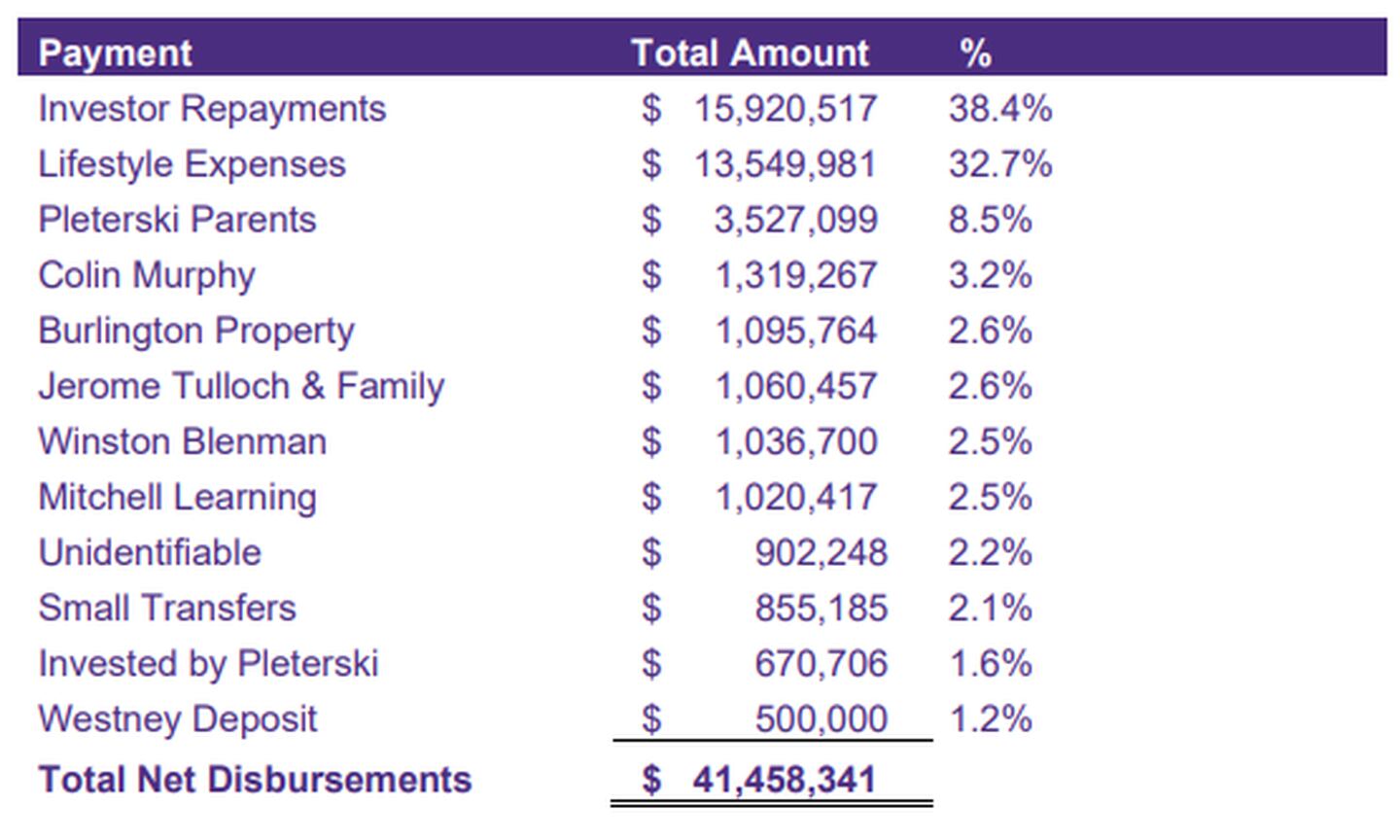 Table of Pleterski's business operations by Thornton.