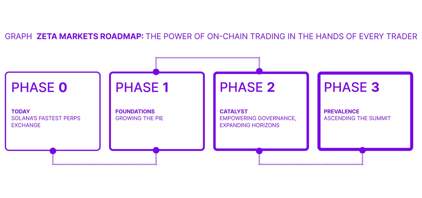 ZETA MARKETS ROADMAP: the power of on-chain trading in the hands of every trader