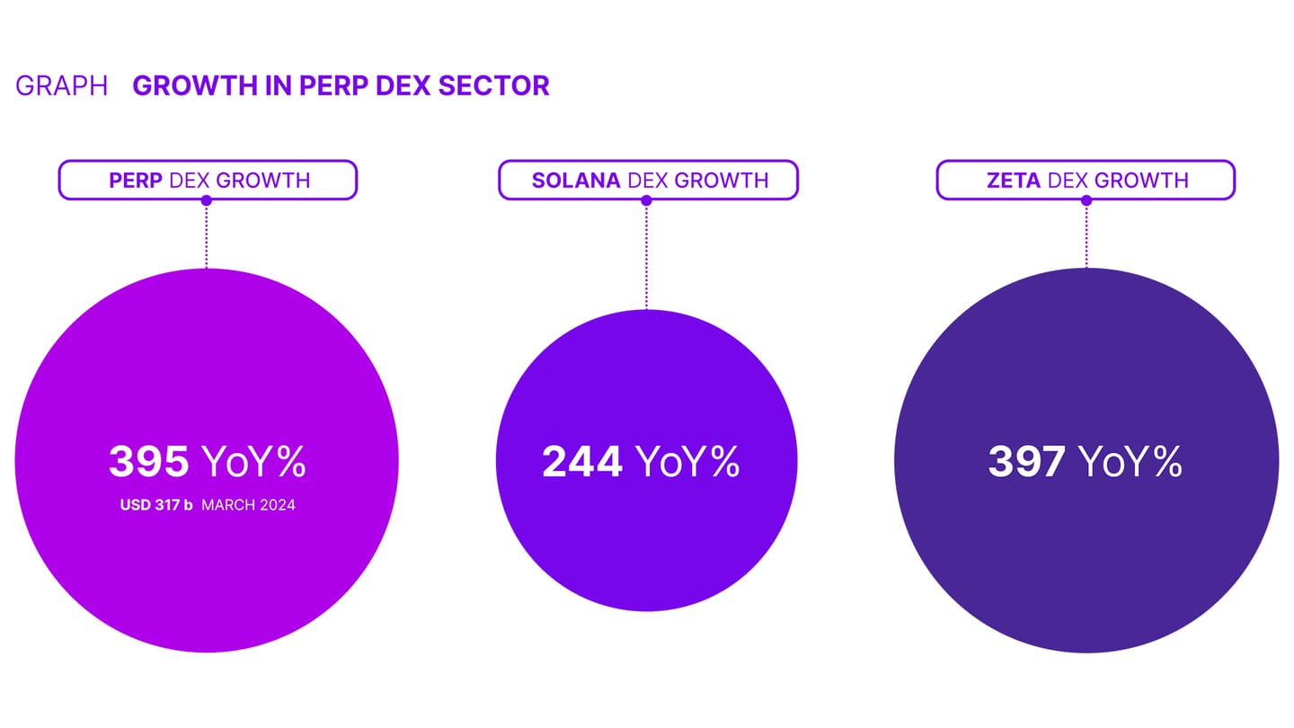 GROWTH IN PERP DEX SECTOR