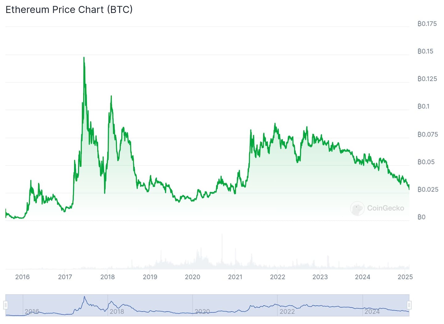 ETH/Bitcoin price