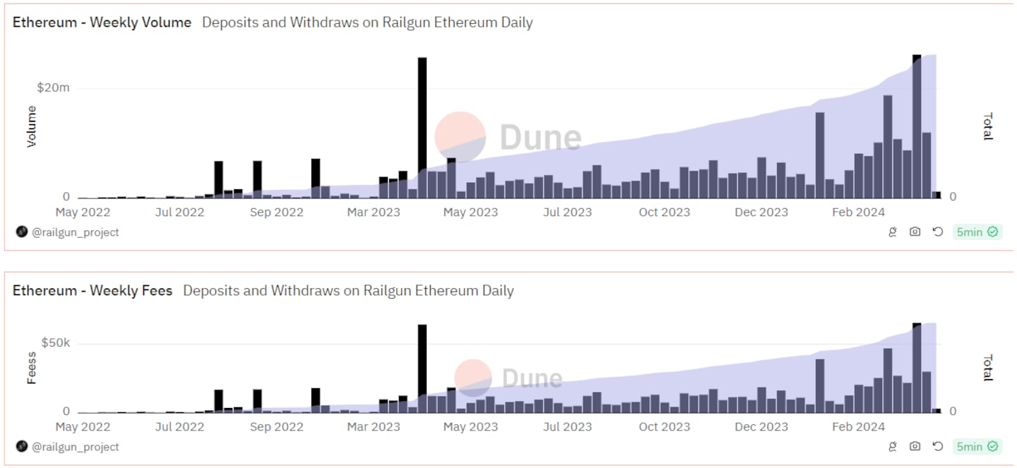 Railgun's transaction volume is growing