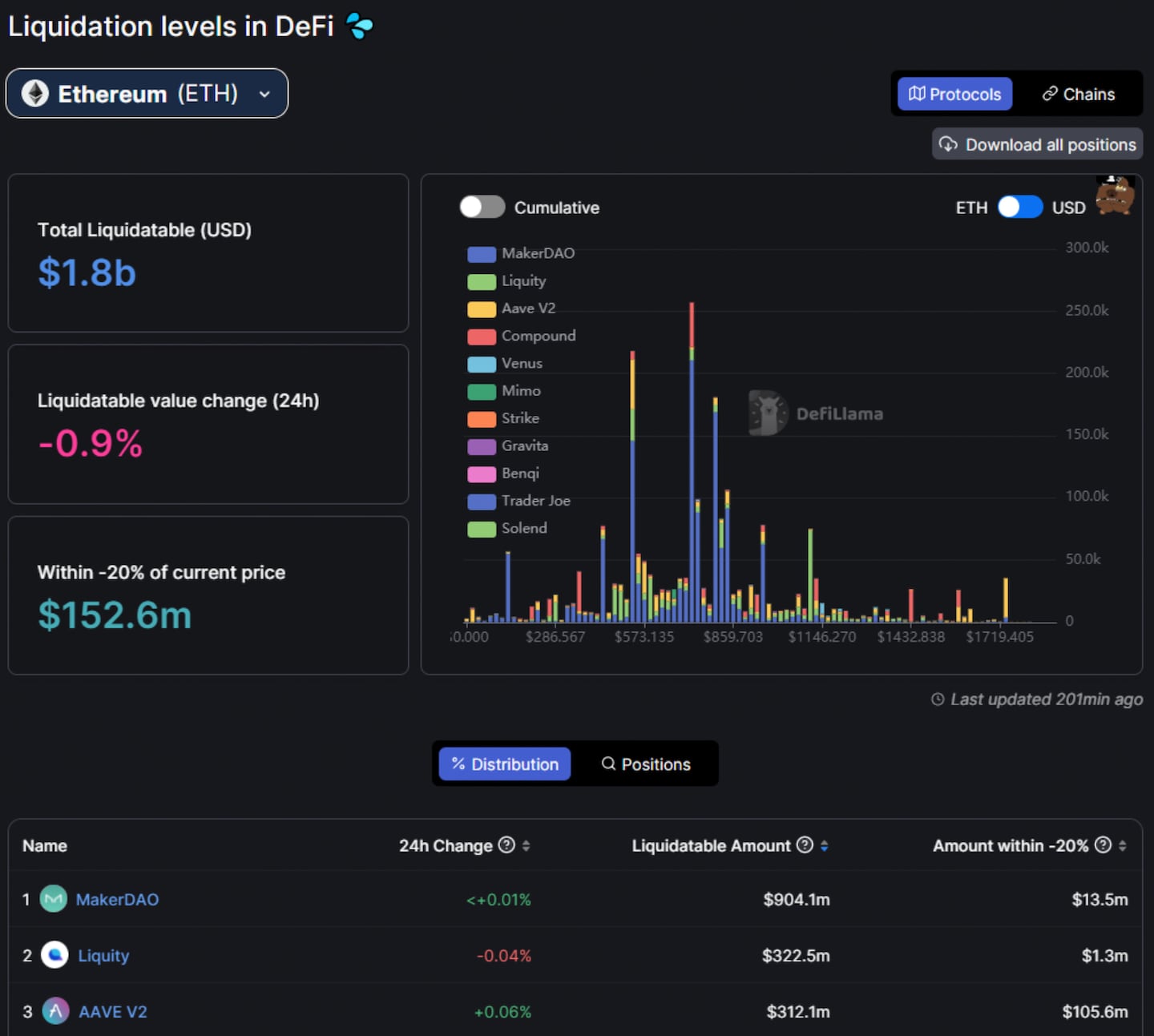 Liquidation levels in DeFi.