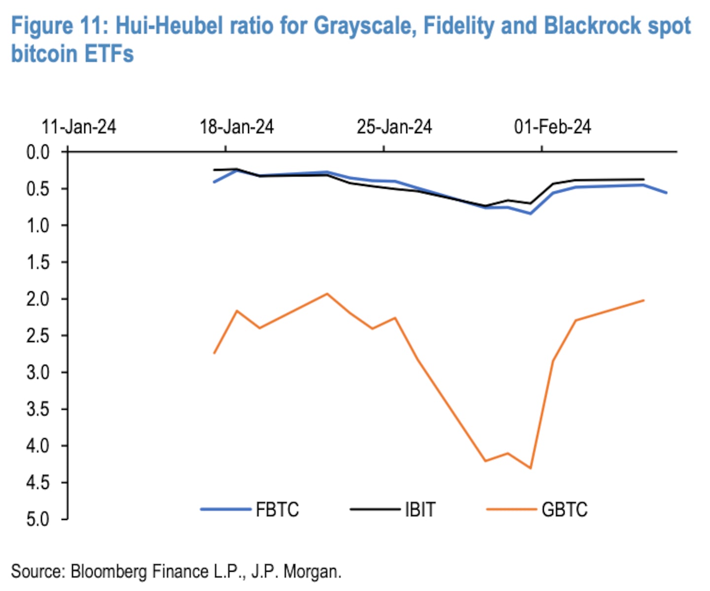 BlackRock and Fidelity's Bitcoin ETF are showing less price sensitivity to volume, according to JPMorgan.