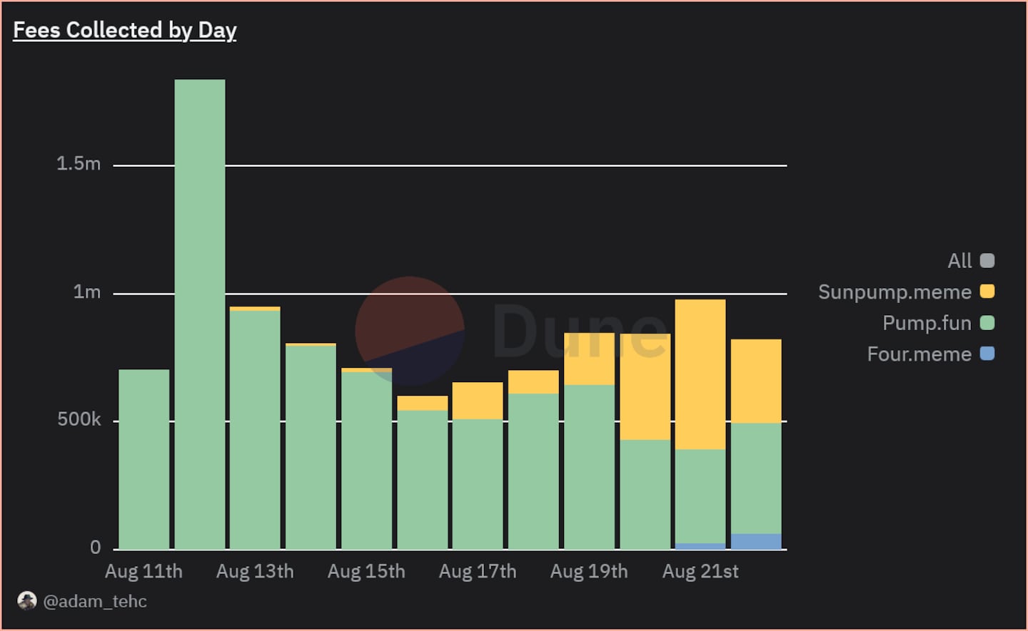 Memecoin revenue