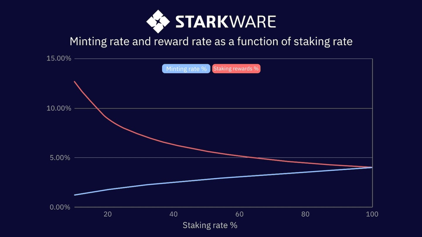 Starknet token inflation schedule