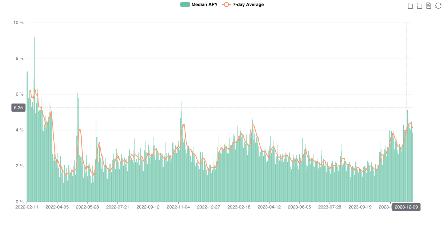 yields