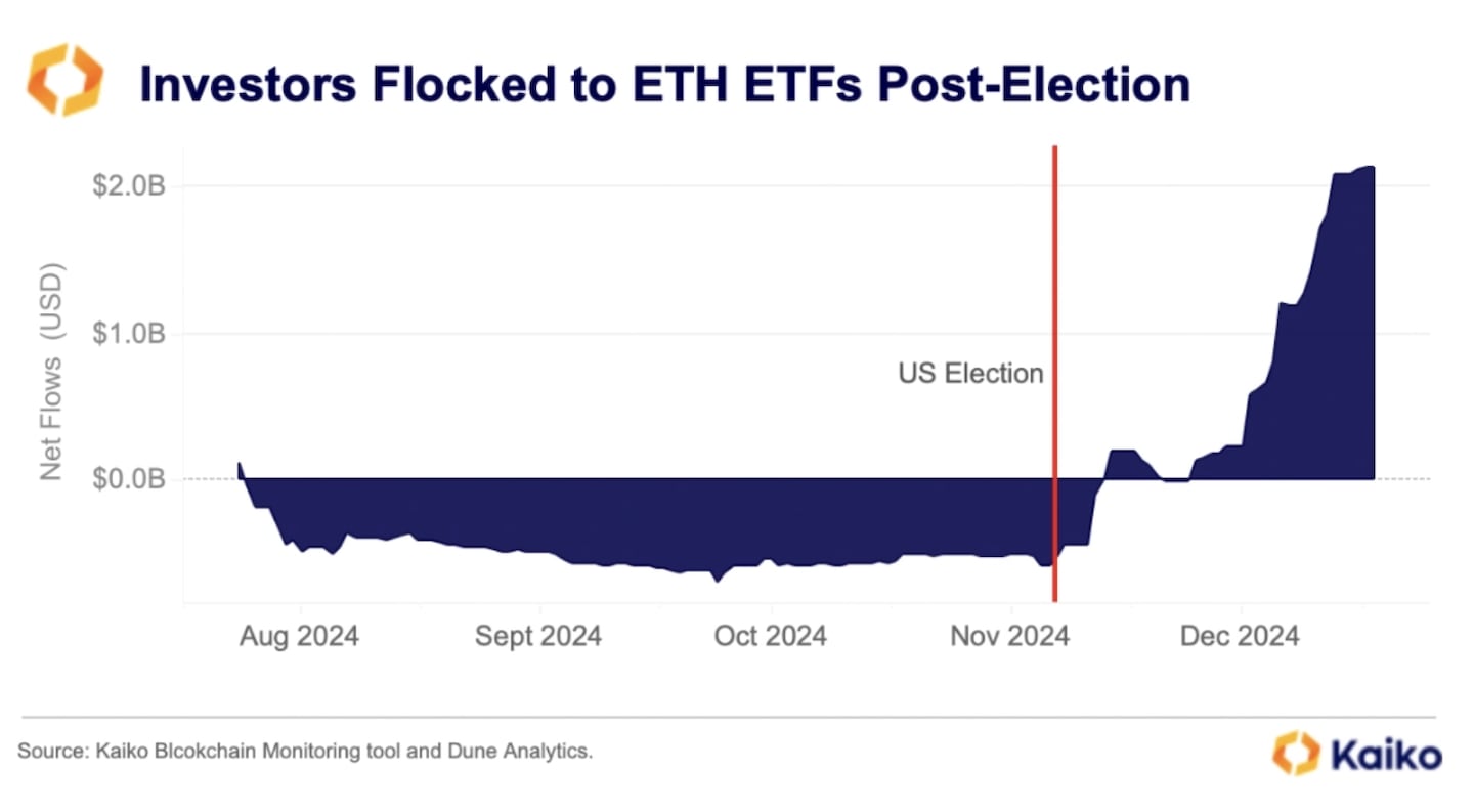 Kaiko analytics shows interest in Ethereum ETFs skyrocketing.