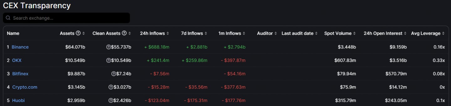 CEX Transparency.