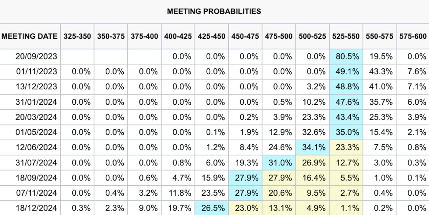 FedWatch interest rate probabilities