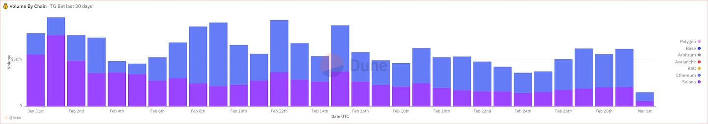 Telegram bot trading volumes by chain