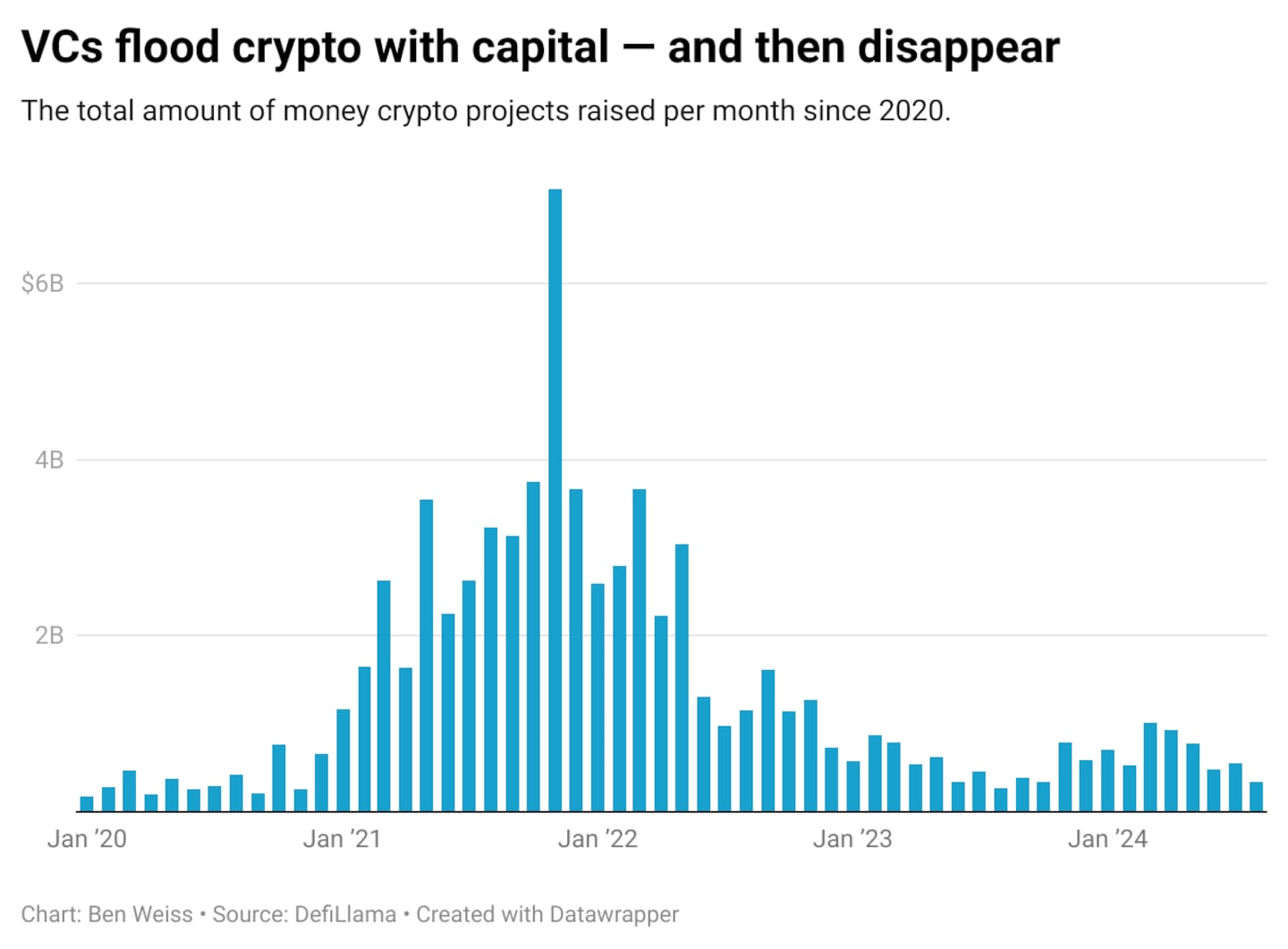 VCs flood cryptos