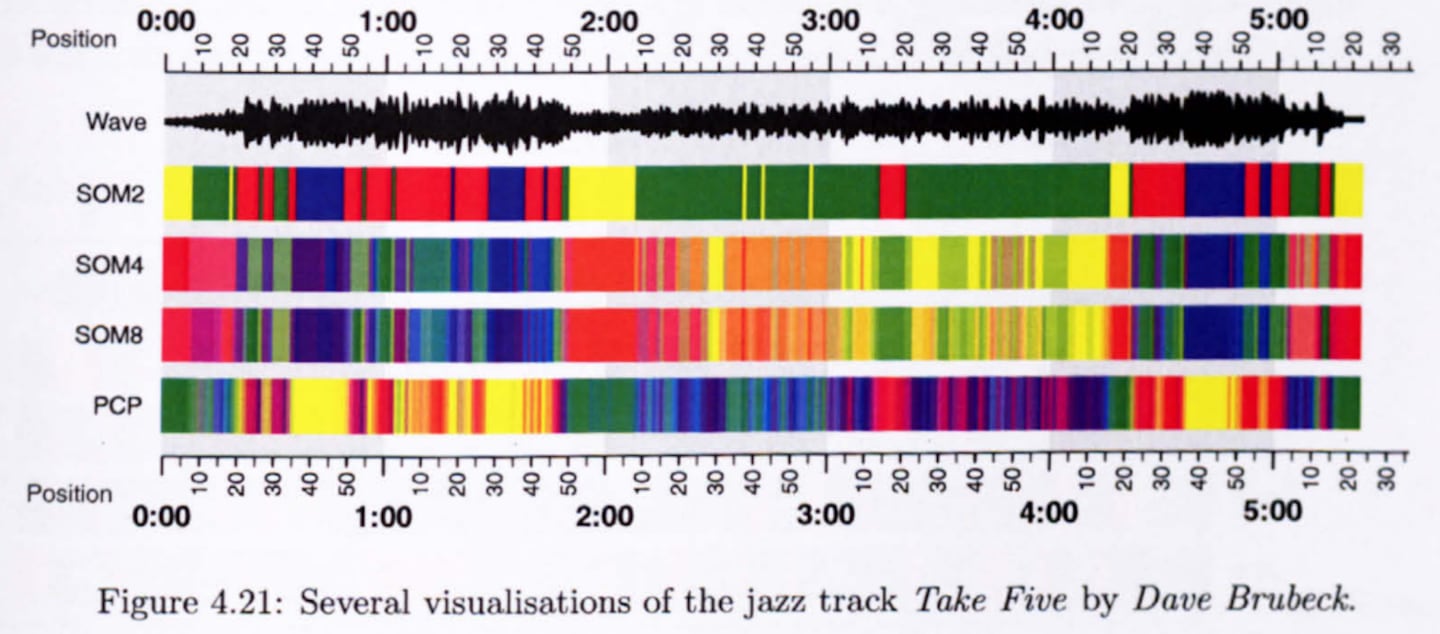 One visualisation from Wood's PhD thesis "Content-based Visualisation to Aid Common Navigation of Musical Audio." Credit: Wood.