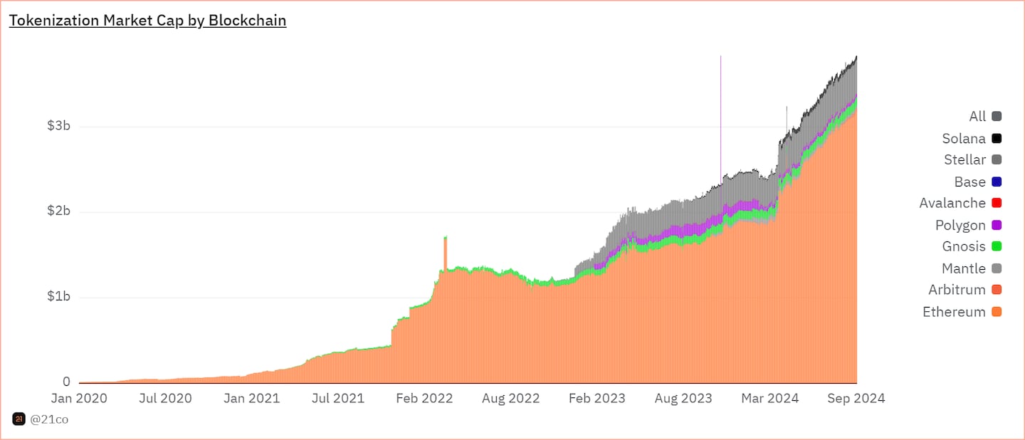 tokenised assets by blockchain