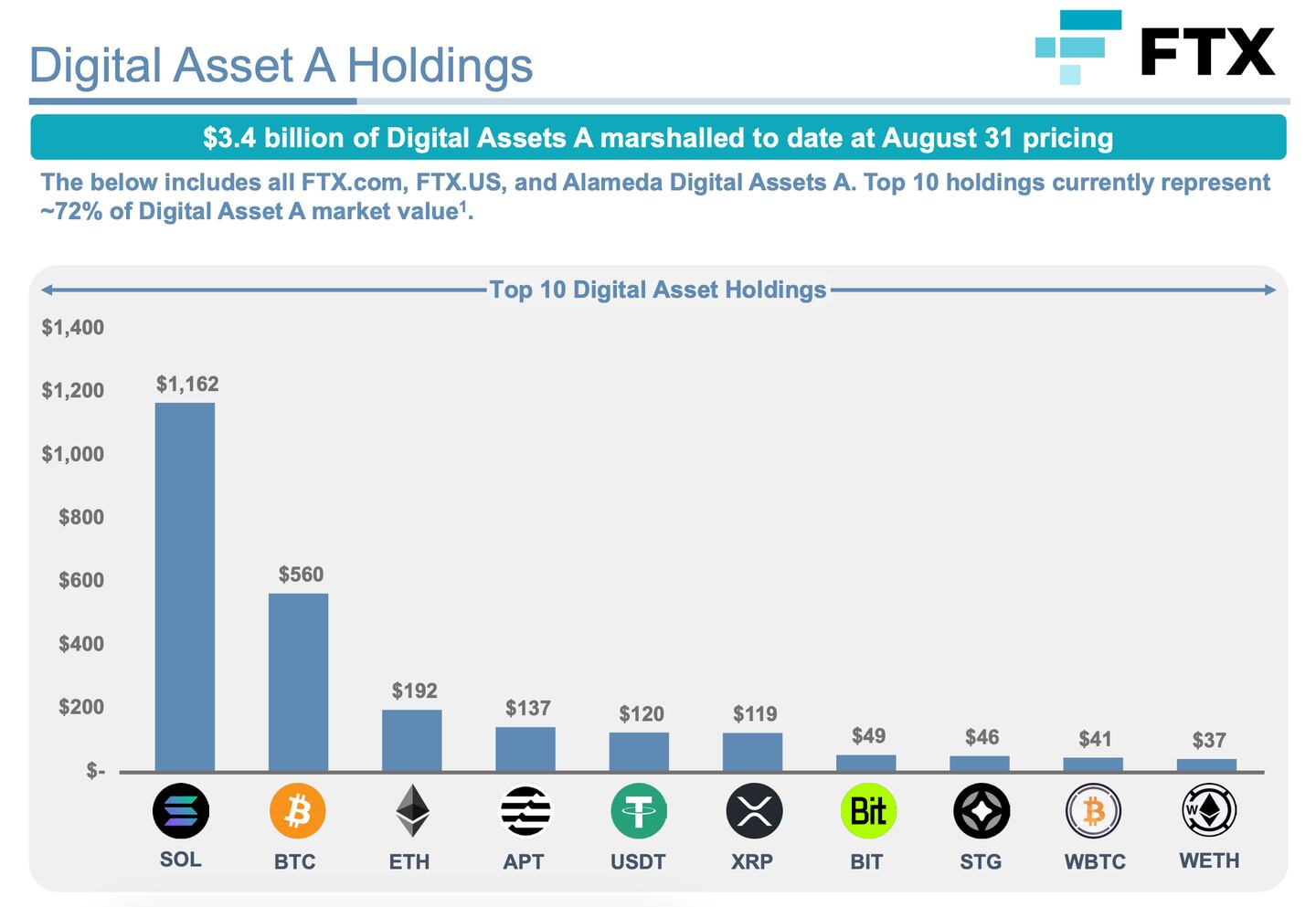 FTX Digital Asset Holdings