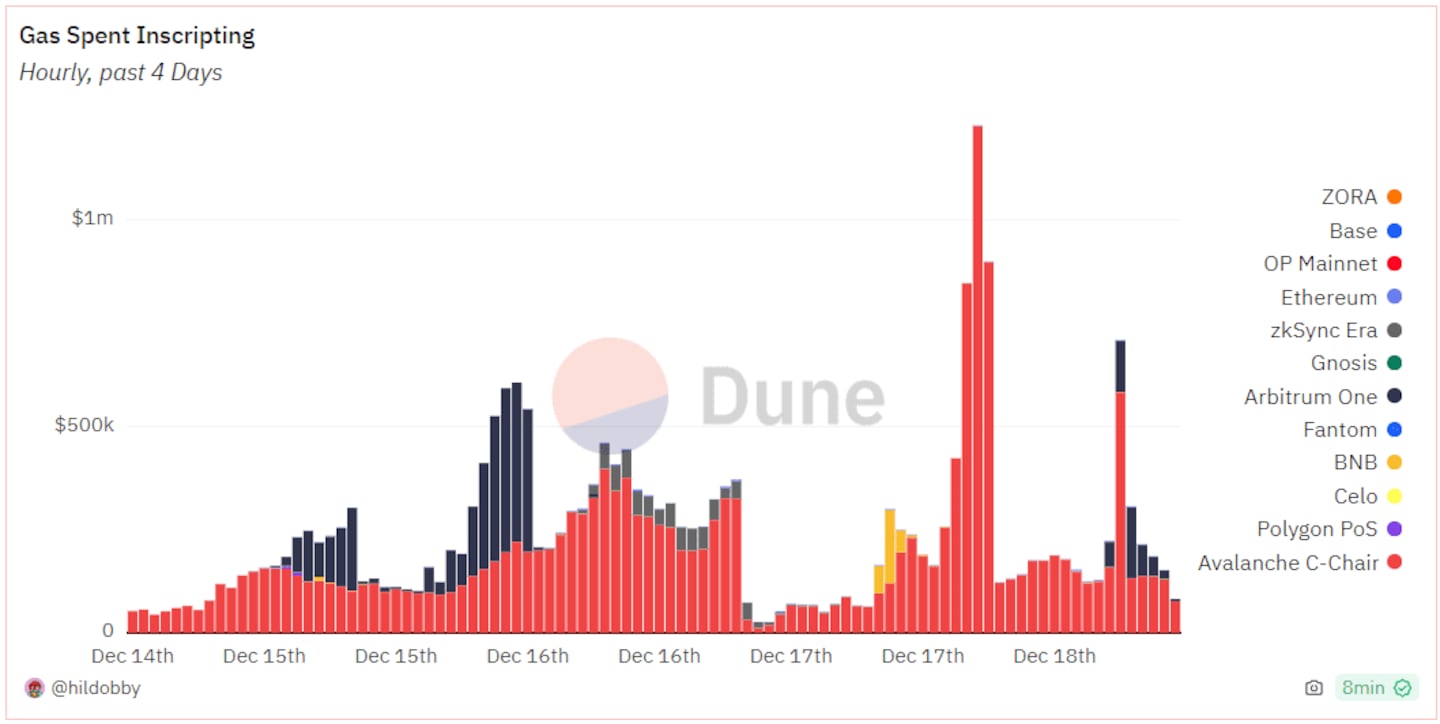 Avalanche users spend over $1 million on gas fees in just one hour minting inscriptions. (@hildobby)