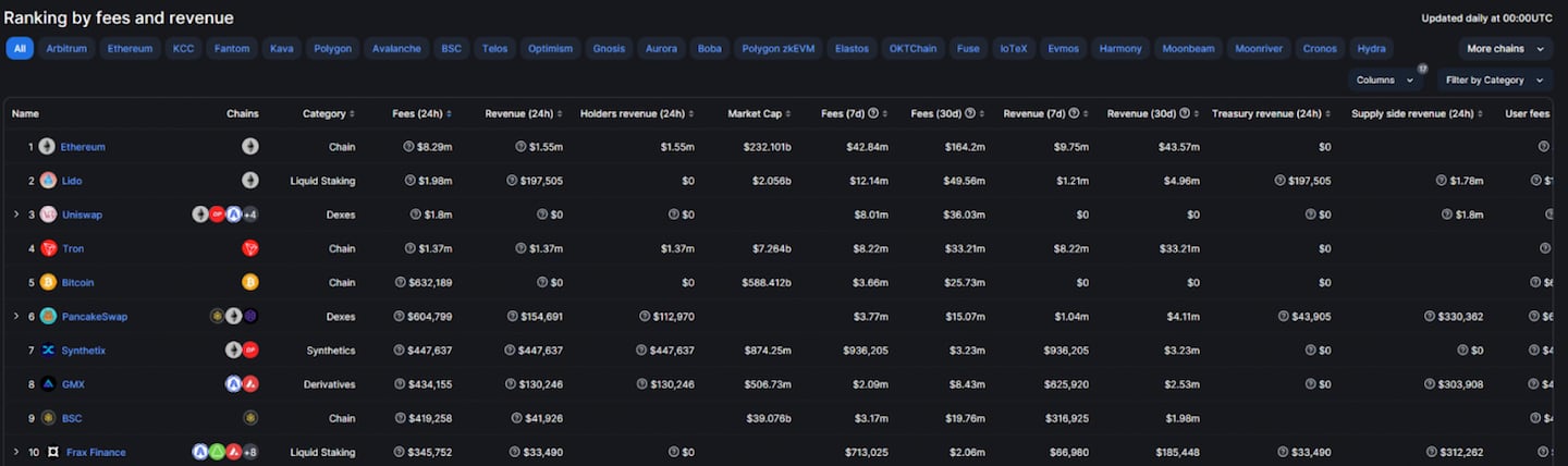 Ranking by fees and revenue.