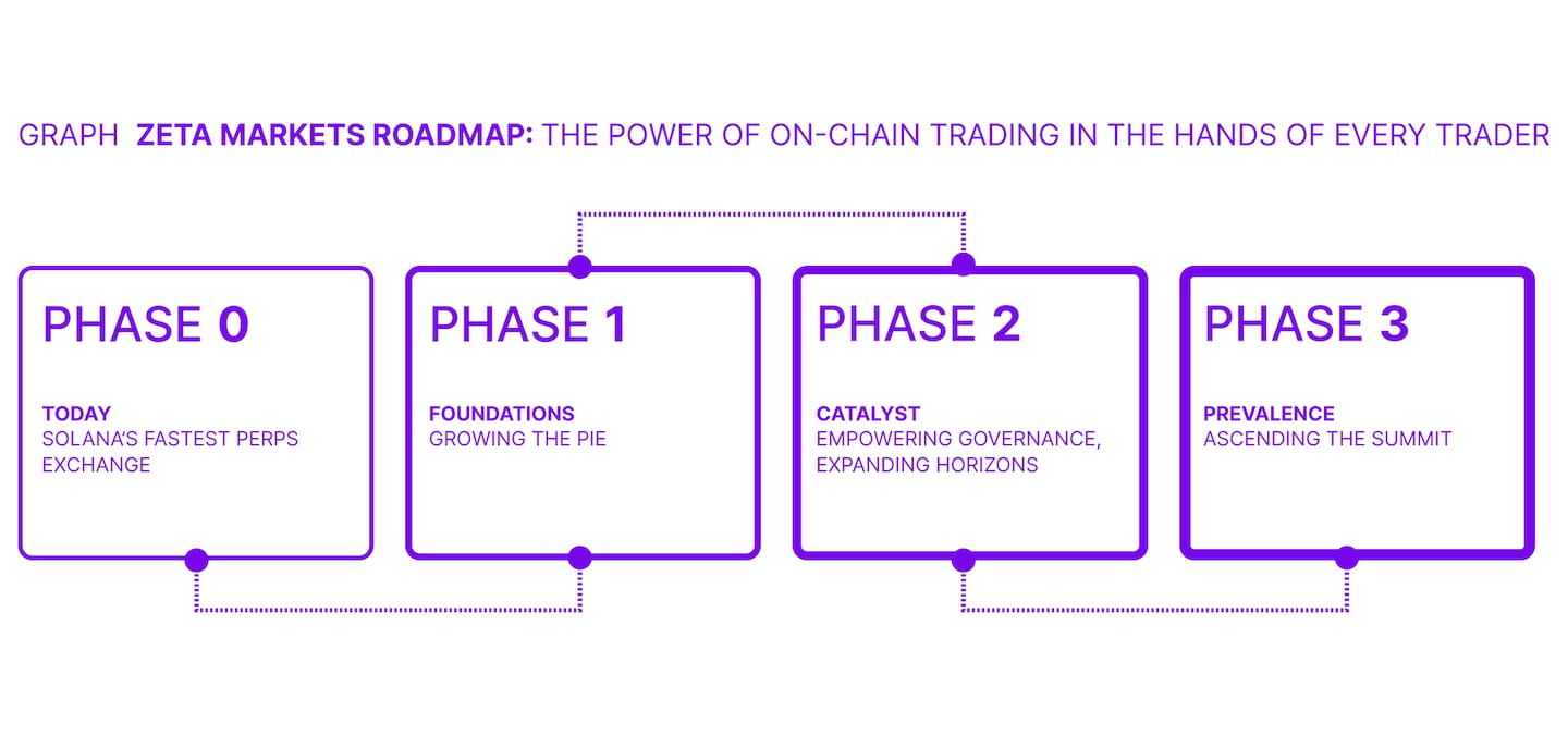 ZETA MARKETS ROADMAP: the power of on-chain trading in the hands of every trader