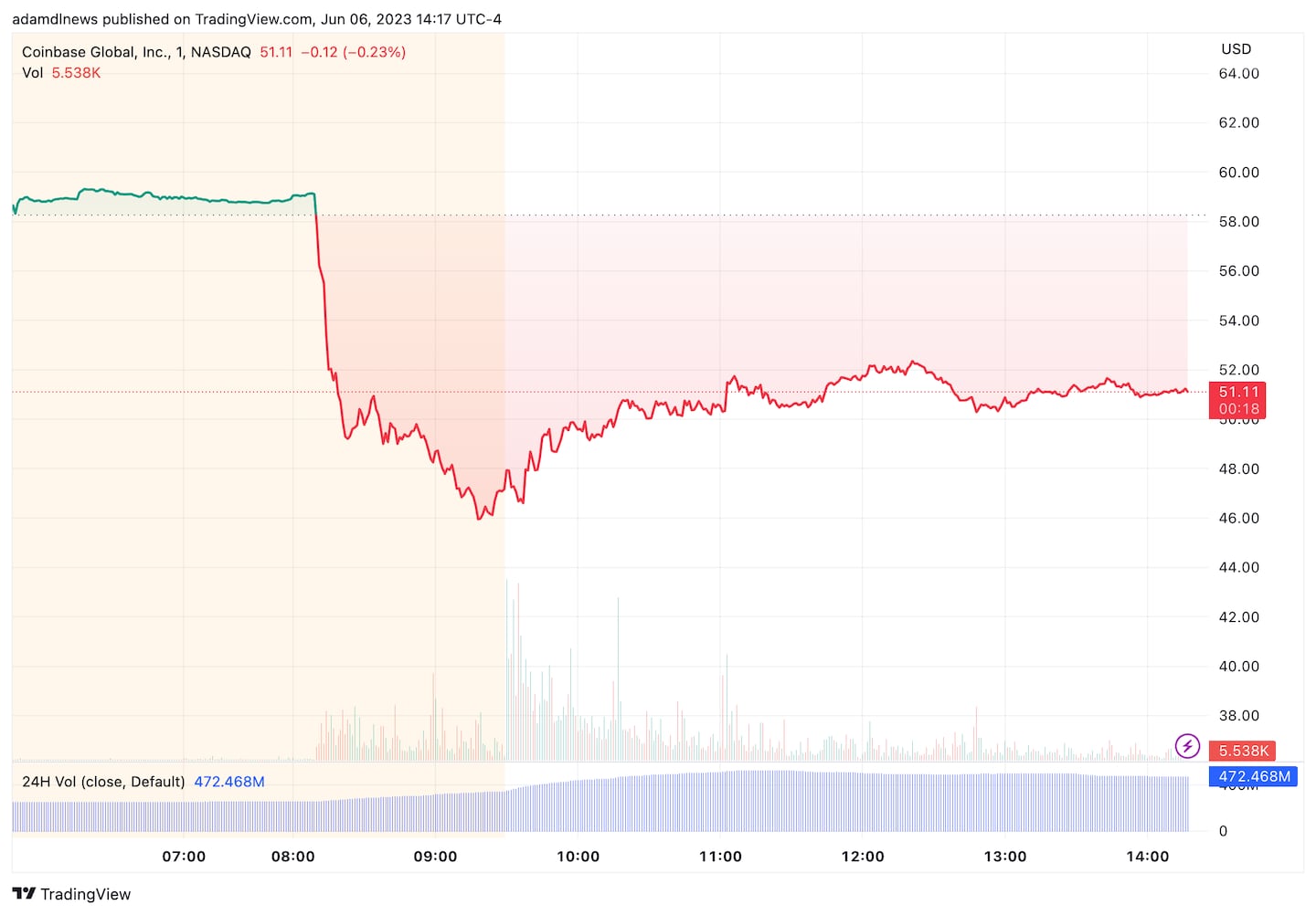 Coinbase shares plunged on Tuesday.