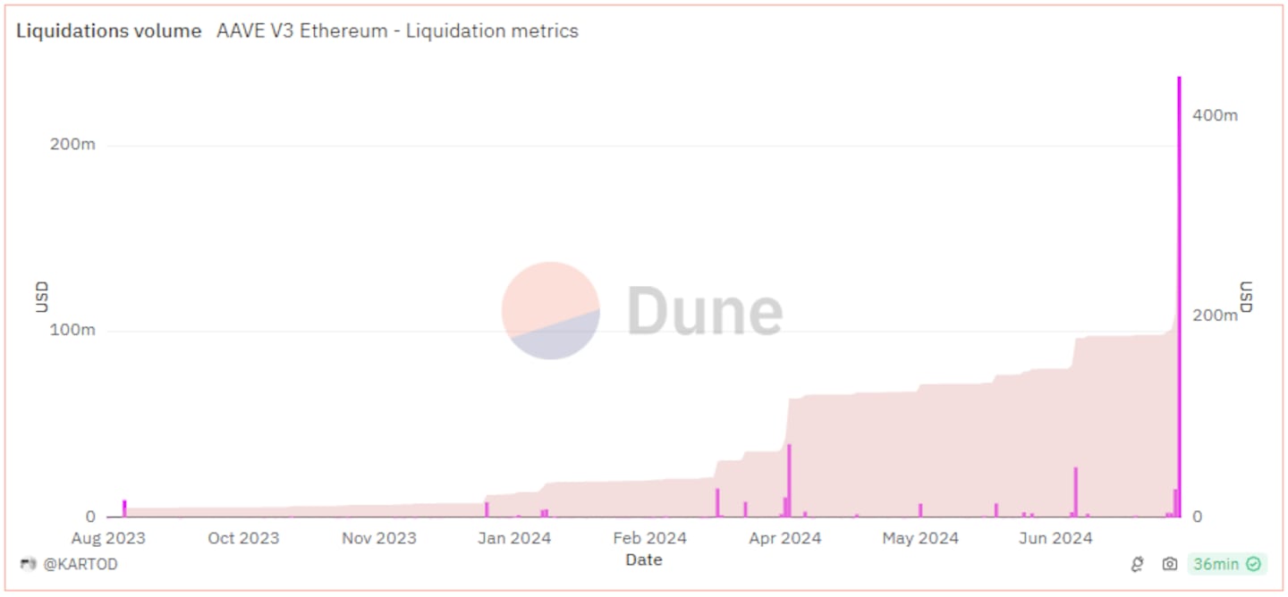 Aave liquidations