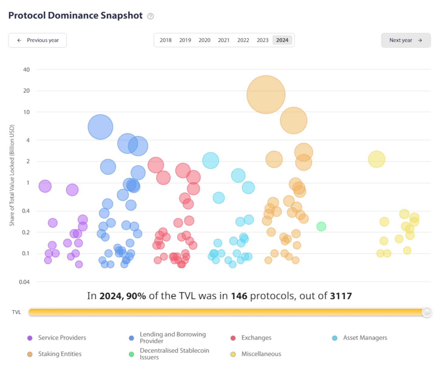 DeFi protocol dominance snapshot