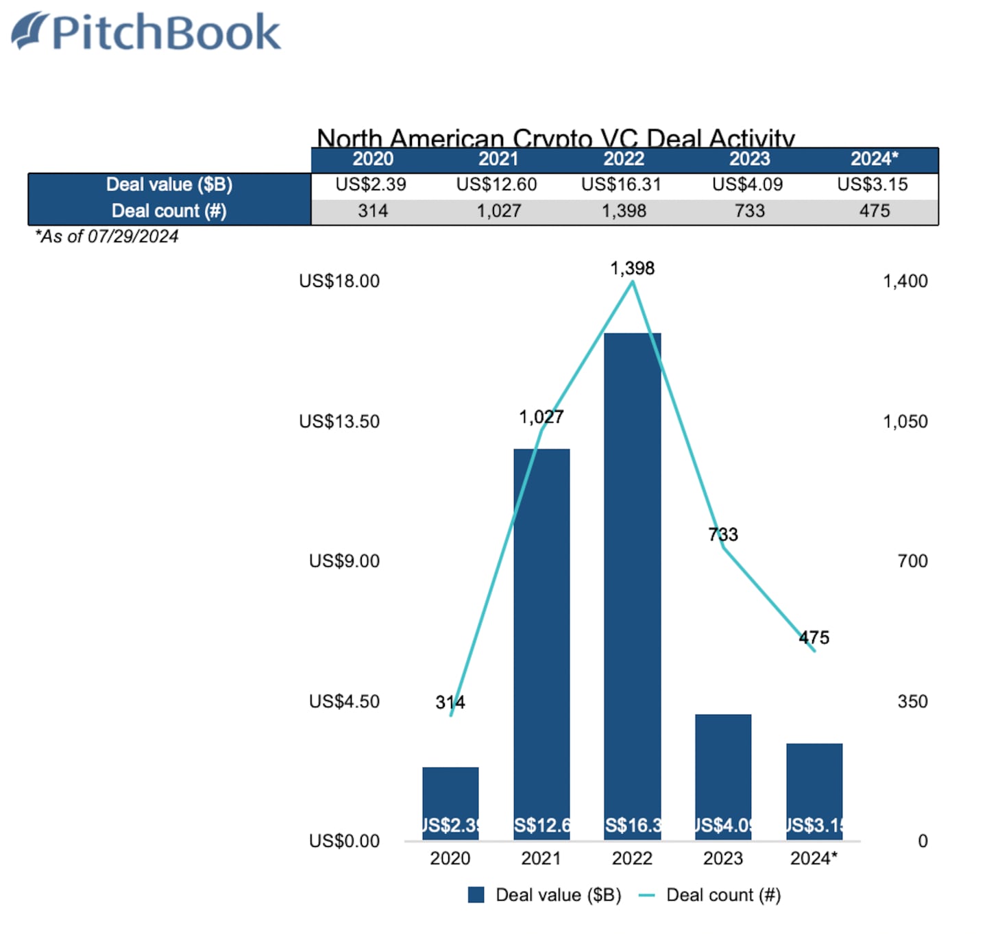 VC investment into crypto companies in North America.