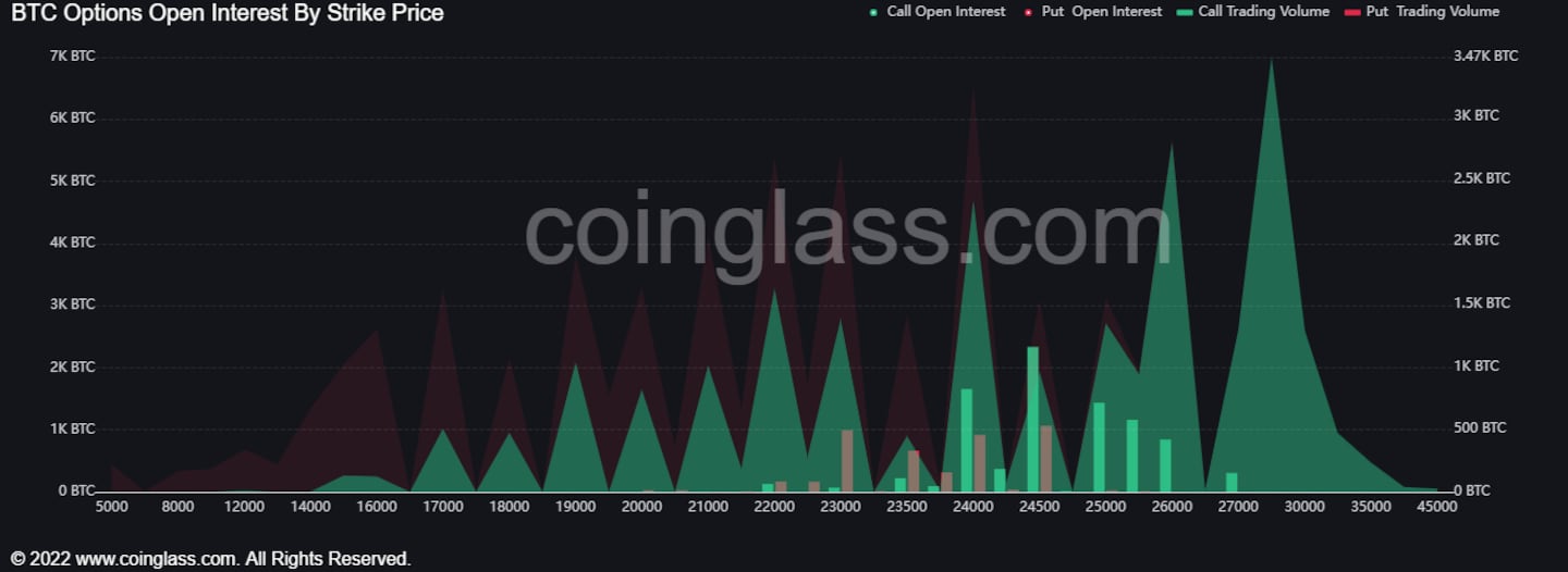 BTC options open interest by strike price